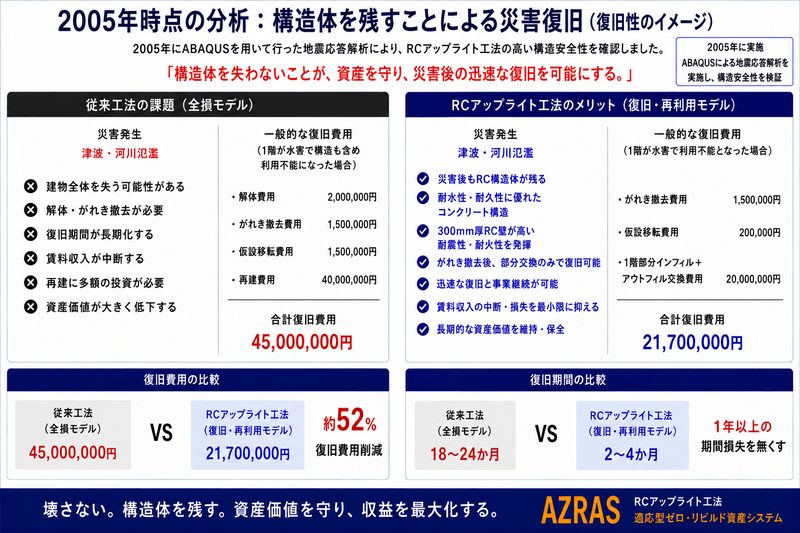 災害復旧力 詳細資料